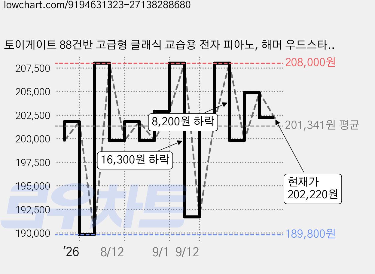 토이게이트 88건반 고급형 클래식 교습용 전자 피아노, 해머 우드스타일 WD-01, 브라운, 1개 가격 변동 차트, 현재가 202,220원, 관측 최저가 189,800원