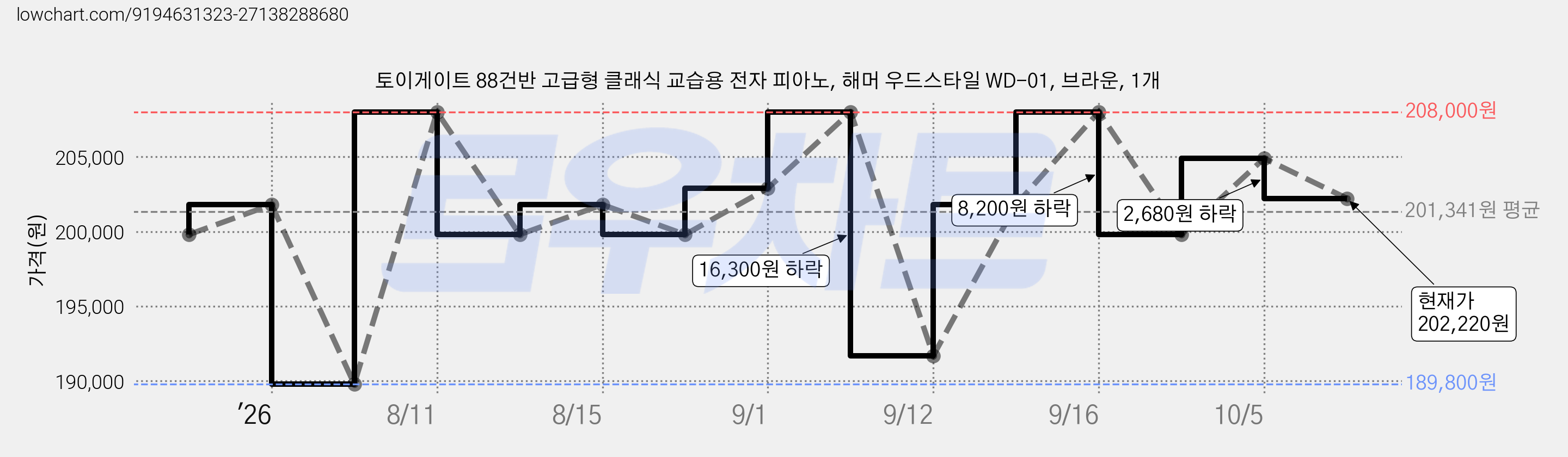 토이게이트 88건반 고급형 클래식 교습용 전자 피아노, 해머 우드스타일 WD-01, 브라운, 1개 가격 변동 차트, 현재가 202,220원, 관측 최저가 189,800원
