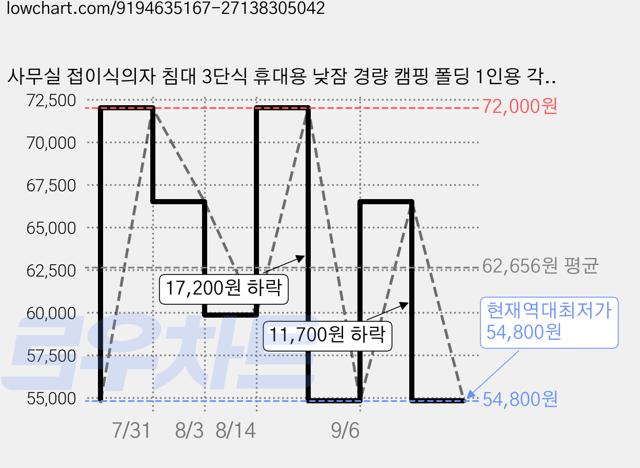 사무실 접이식의자 침대 3단식 휴대용 낮잠 경량 캠핑 폴딩 1인용 각도조절 무설치 야전침대, 그레이 가격 변동 차트, 현재가 54,800원, 역대최저가