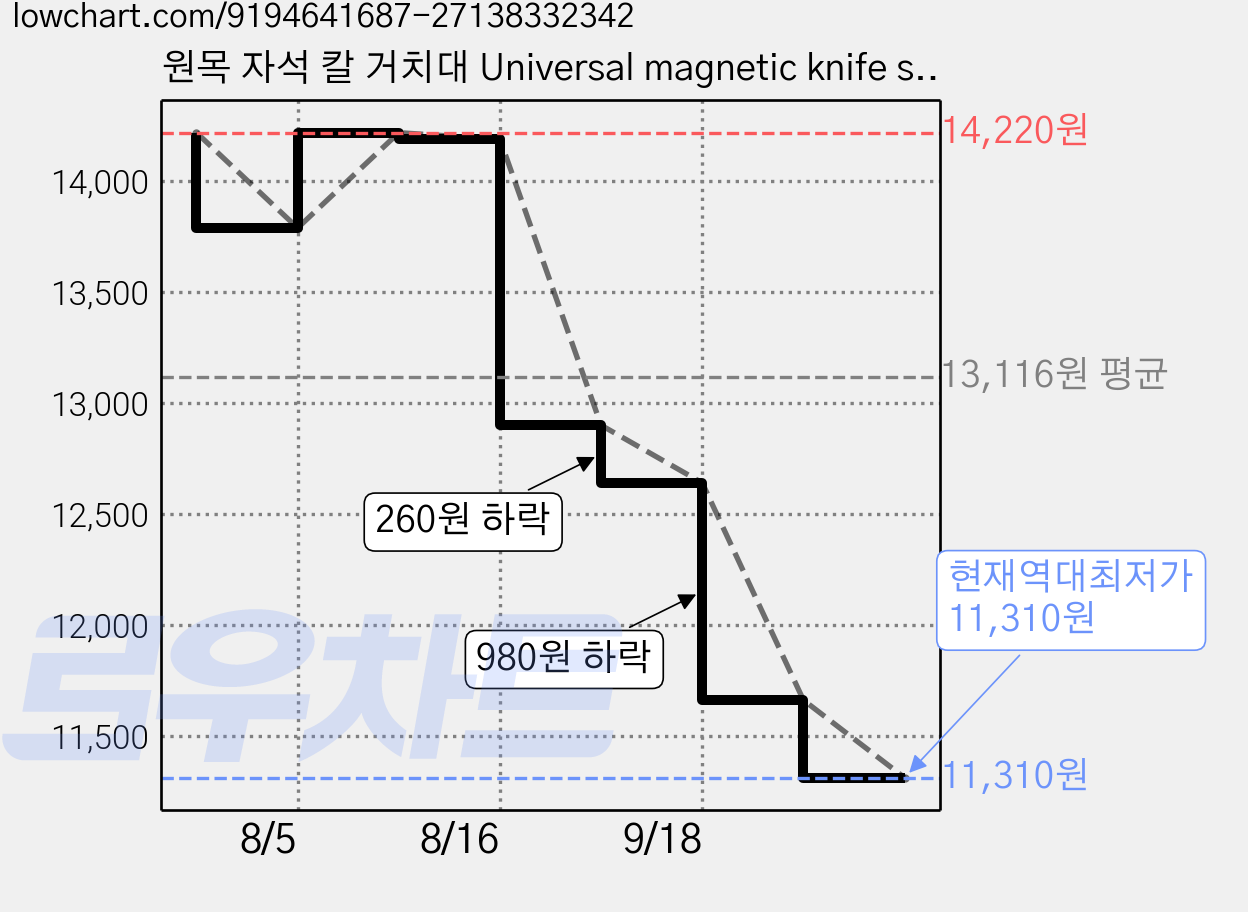 원목 자석 칼 거치대 Universal magnetic knife strip Wood, 1개, WOOD 40cm [EW039] 가격 변동 차트, 현재가 11,310원, 역대최저가
