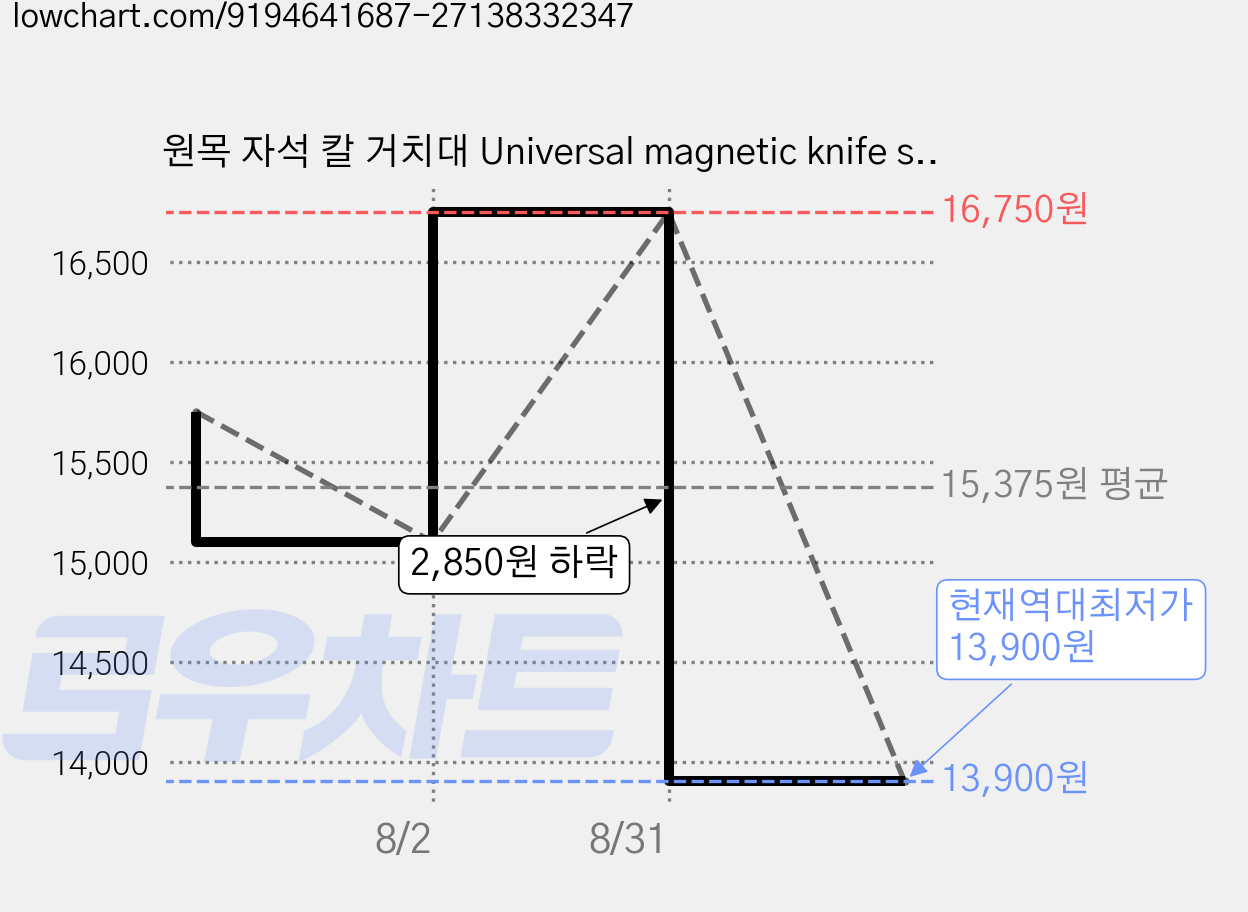 원목 자석 칼 거치대 Universal magnetic knife strip Wood, 1개, WOOD 50cm [EW040] 가격 변동 차트, 현재가 13,900원, 역대최저가