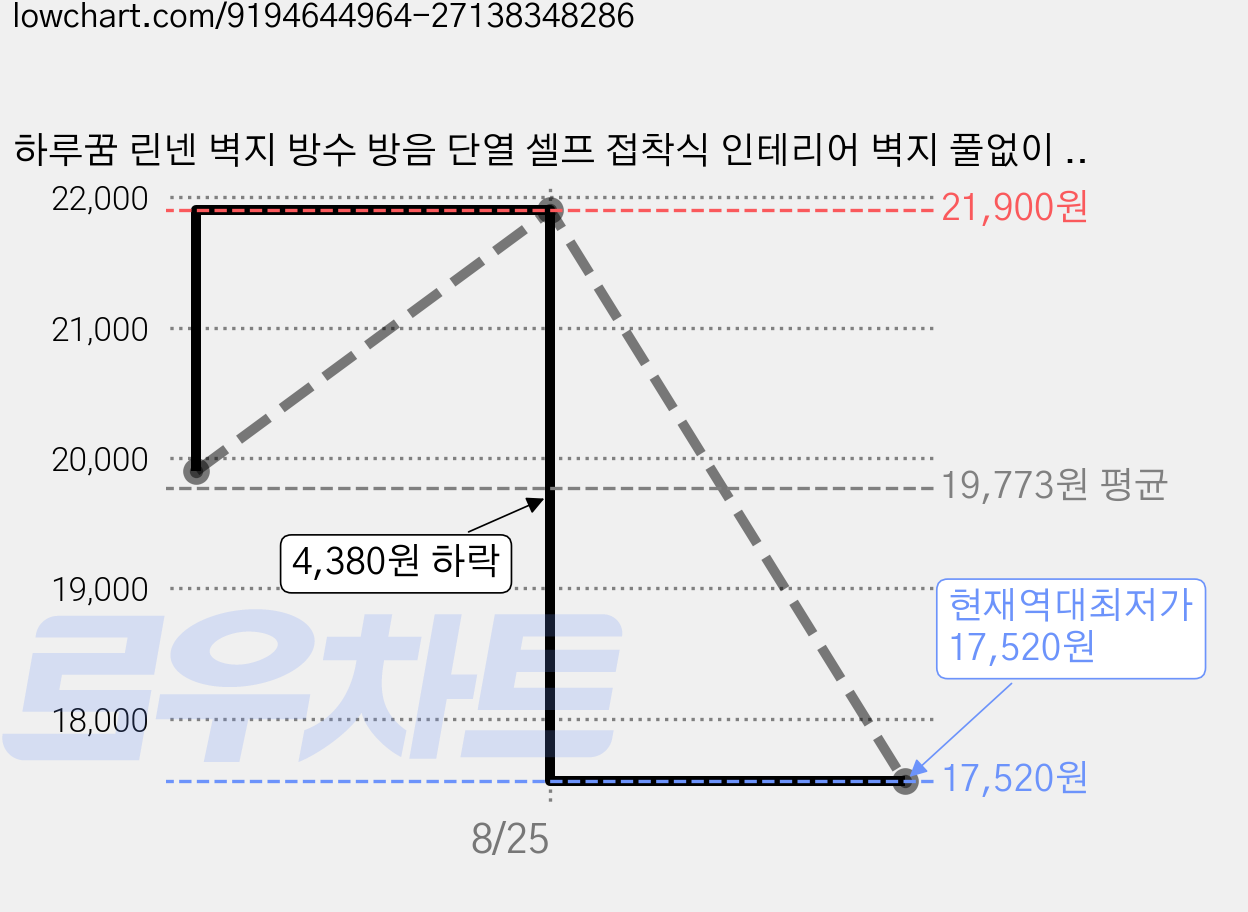 하루꿈 린넨 벽지 방수 방음 단열 셀프 접착식 인테리어 벽지 풀없이 도배지 곰팡이 방지, 다크브라운 가격 변동 차트, 현재가 17,520원, 역대최저가