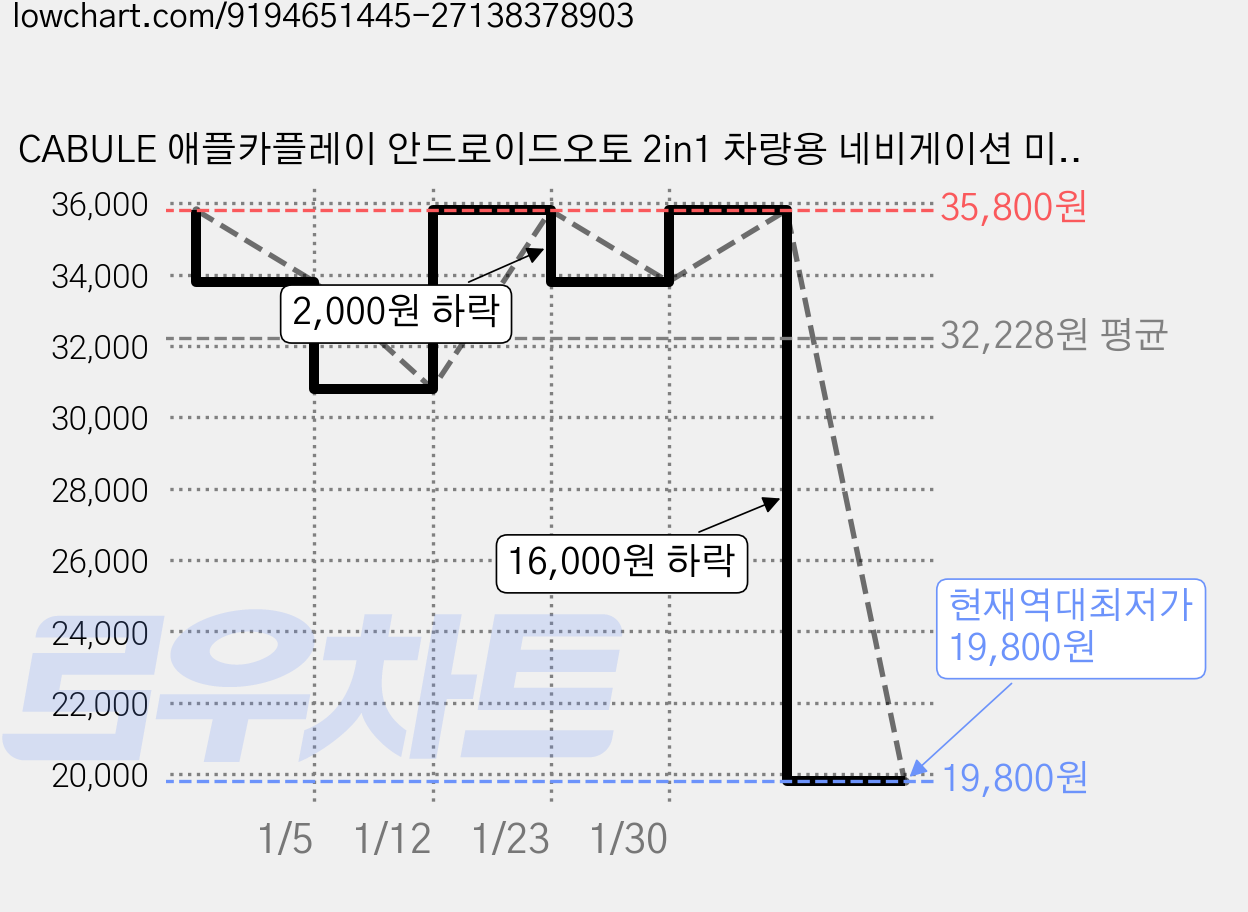 CABULE 애플카플레이 안드로이드오토 2in1 차량용 네비게이션 미니 무선 스마트 자동차 어댑터, 블랙, 1개 가격 변동 차트, 현재가 19,800원, 역대최저가