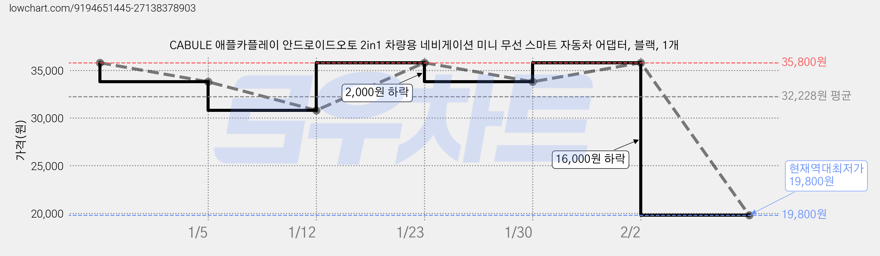 CABULE 애플카플레이 안드로이드오토 2in1 차량용 네비게이션 미니 무선 스마트 자동차 어댑터, 블랙, 1개 가격 변동 차트, 현재가 19,800원, 역대최저가