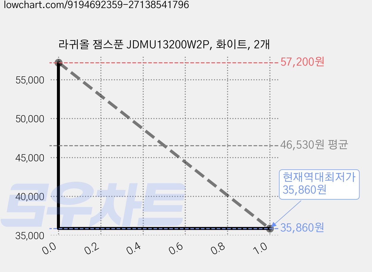 라귀올 잼스푼 JDMU13200W2P, 화이트, 2개 가격 변동 차트, 현재가 42,100원, 역대최저가