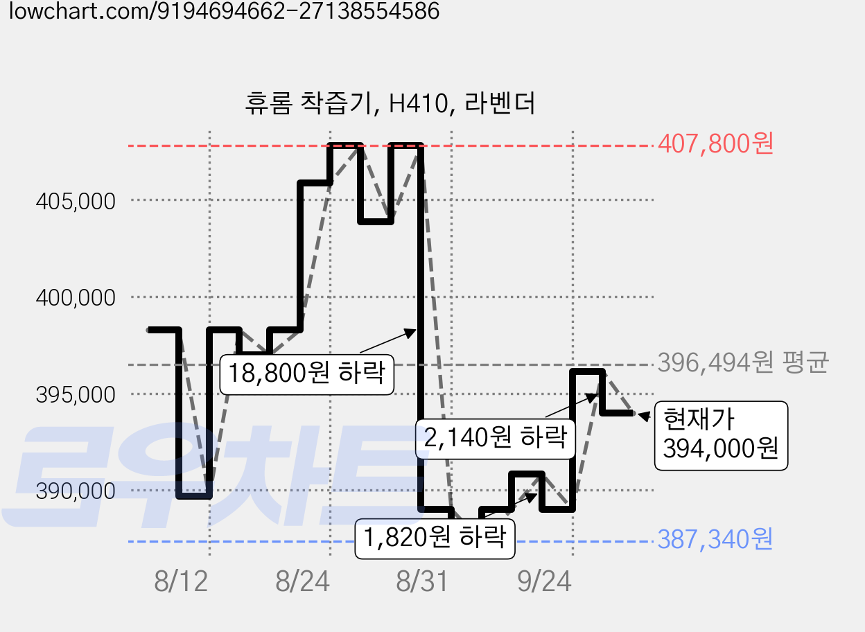 휴롬 착즙기, H410, 라벤더 가격 변동 차트, 현재가 394,000원, 관측 최저가 387,340원