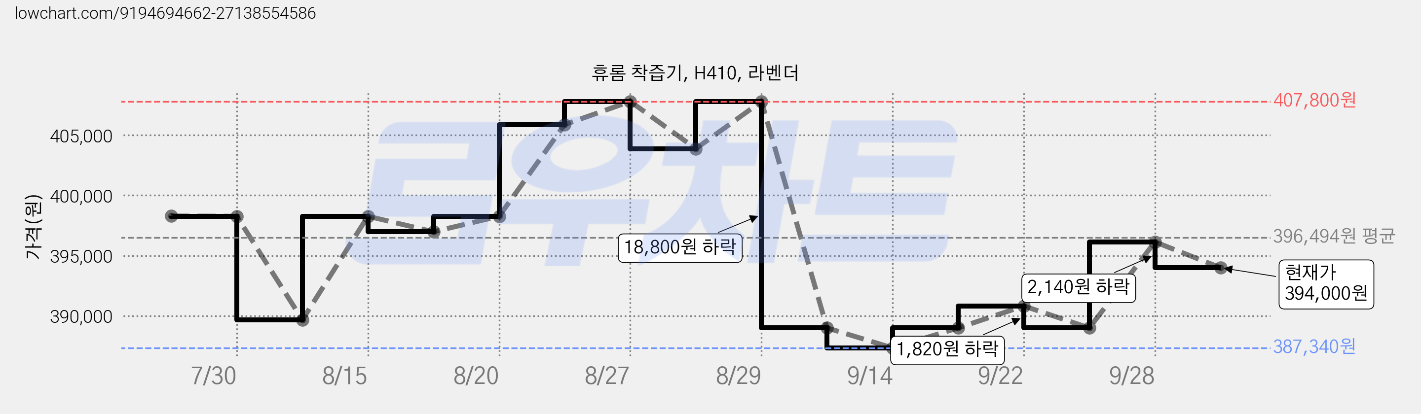 휴롬 착즙기, H410, 라벤더 가격 변동 차트, 현재가 394,000원, 관측 최저가 387,340원