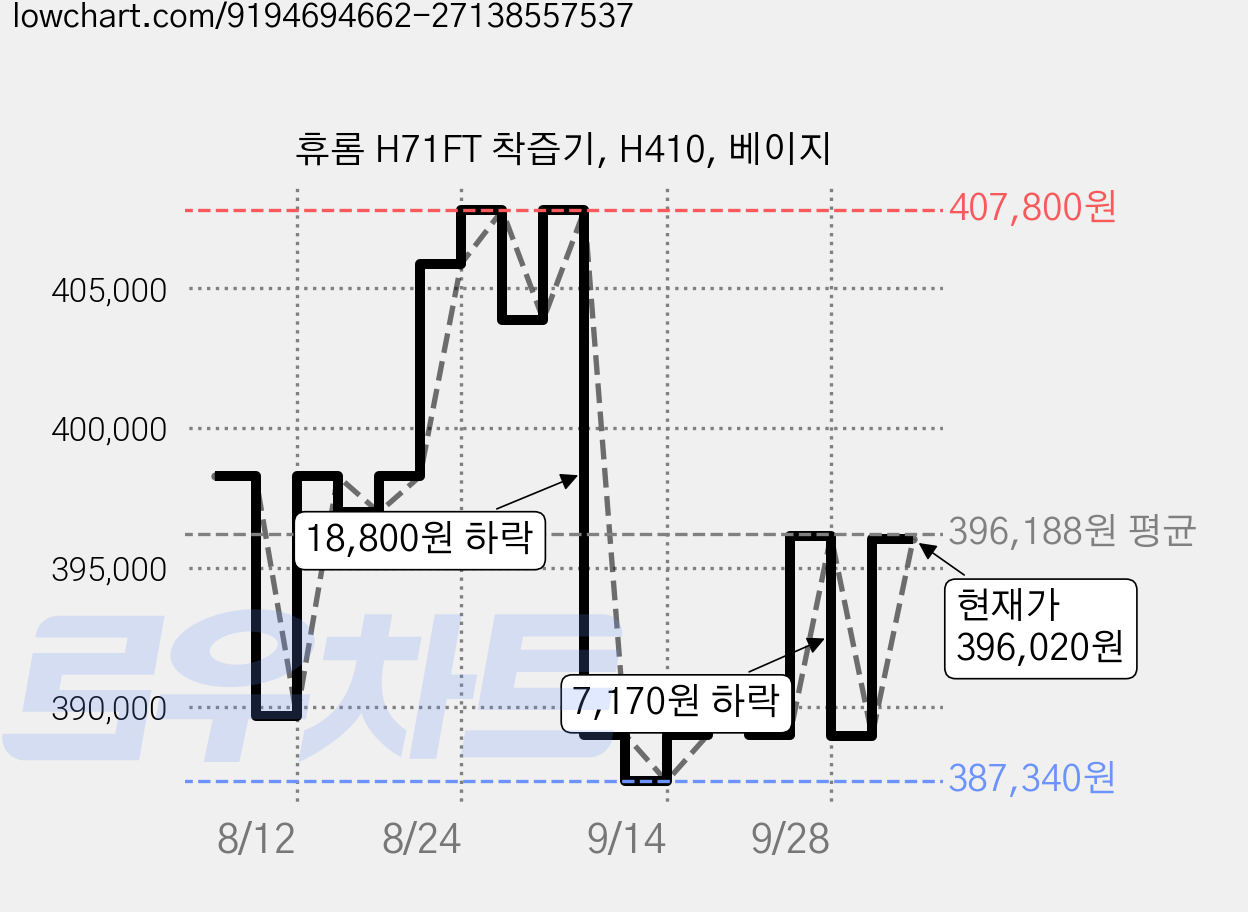 휴롬 H71FT 착즙기, H410, 베이지 가격 변동 차트, 현재가 396,020원, 관측 최저가 370,370원