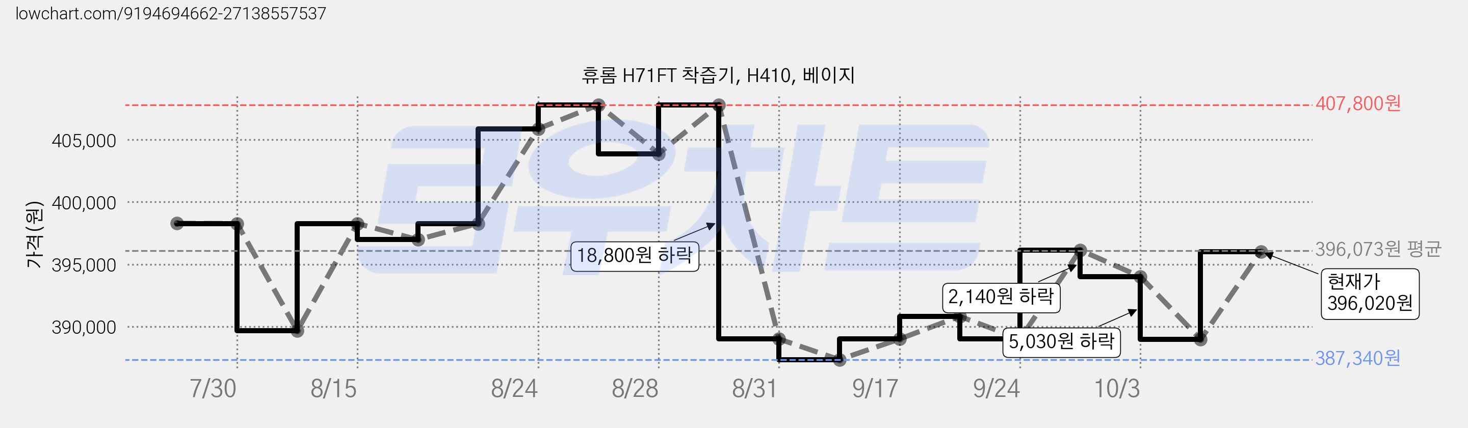 휴롬 H71FT 착즙기, H410, 베이지 가격 변동 차트, 현재가 396,020원, 관측 최저가 370,370원