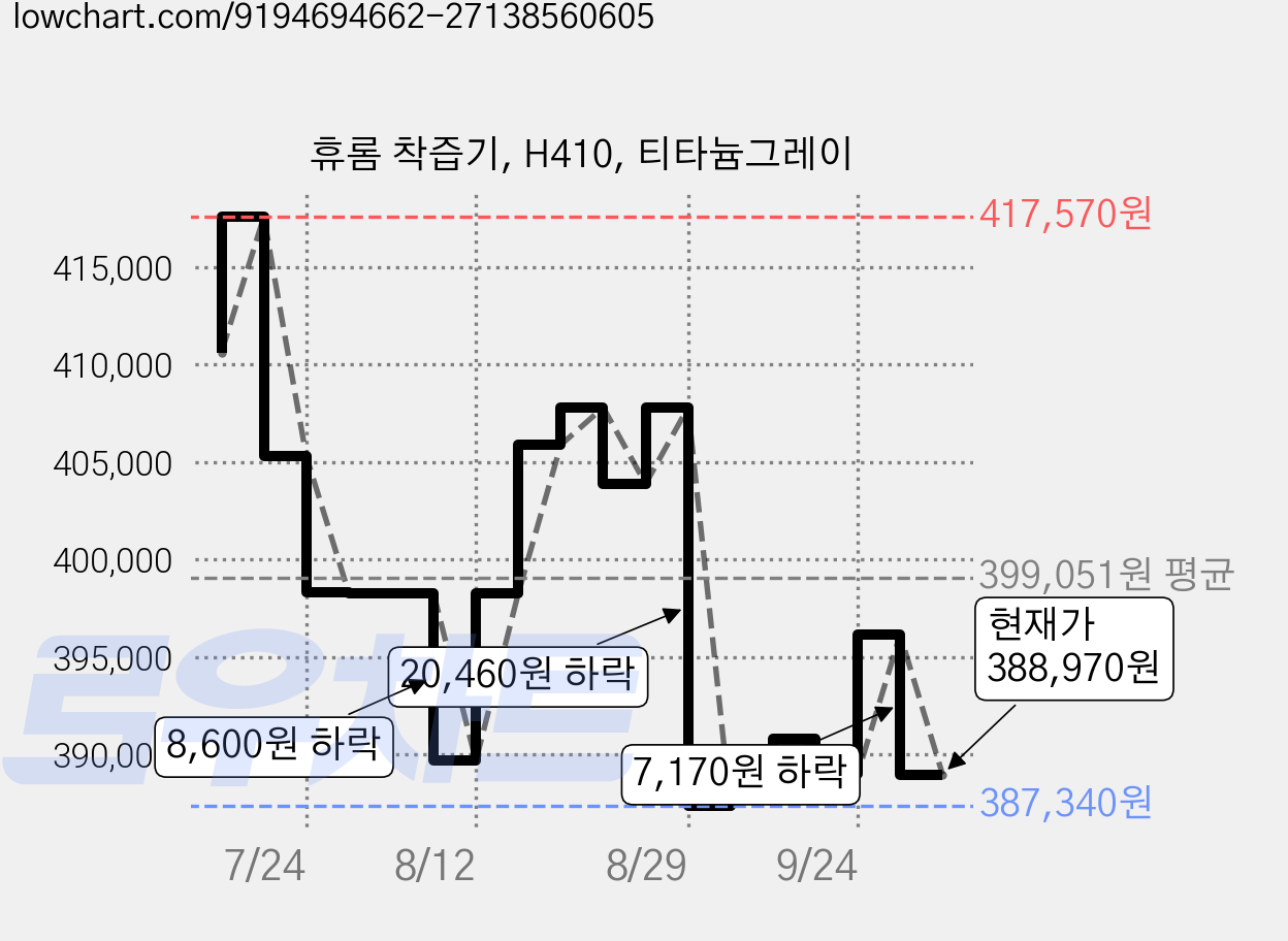 휴롬 착즙기, H410, 티타늄그레이 가격 변동 차트, 현재가 388,970원, 관측 최저가 387,340원