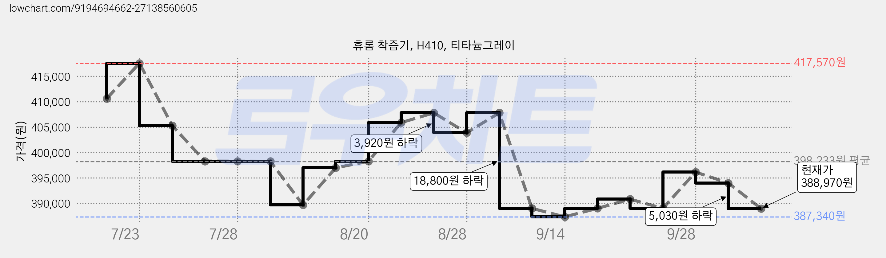 휴롬 착즙기, H410, 티타늄그레이 가격 변동 차트, 현재가 388,970원, 관측 최저가 387,340원