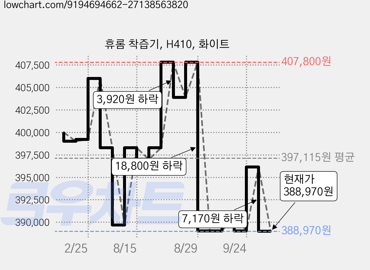 휴롬 착즙기, H410, 화이트 가격 변동 차트, 현재가 388,970원, 관측 최저가 387,340원