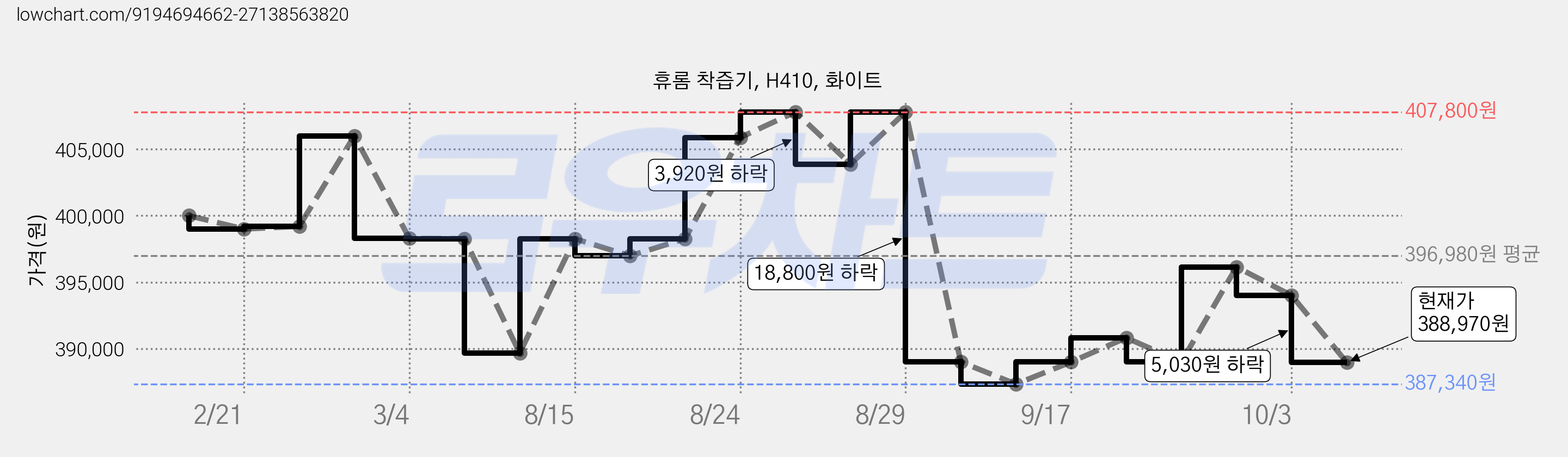 휴롬 착즙기, H410, 화이트 가격 변동 차트, 현재가 388,970원, 관측 최저가 387,340원