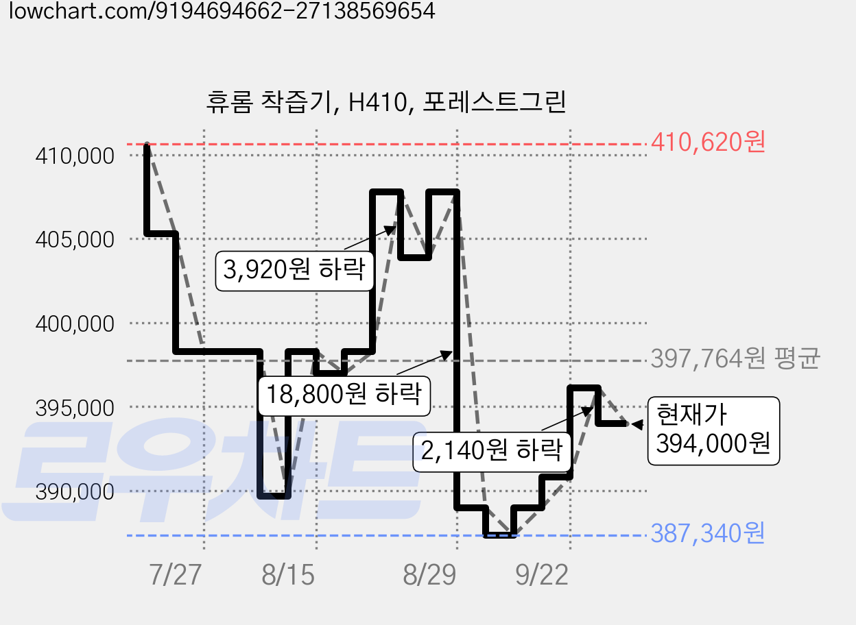 휴롬 착즙기, H410, 포레스트그린 가격 변동 차트, 현재가 394,000원, 관측 최저가 387,340원