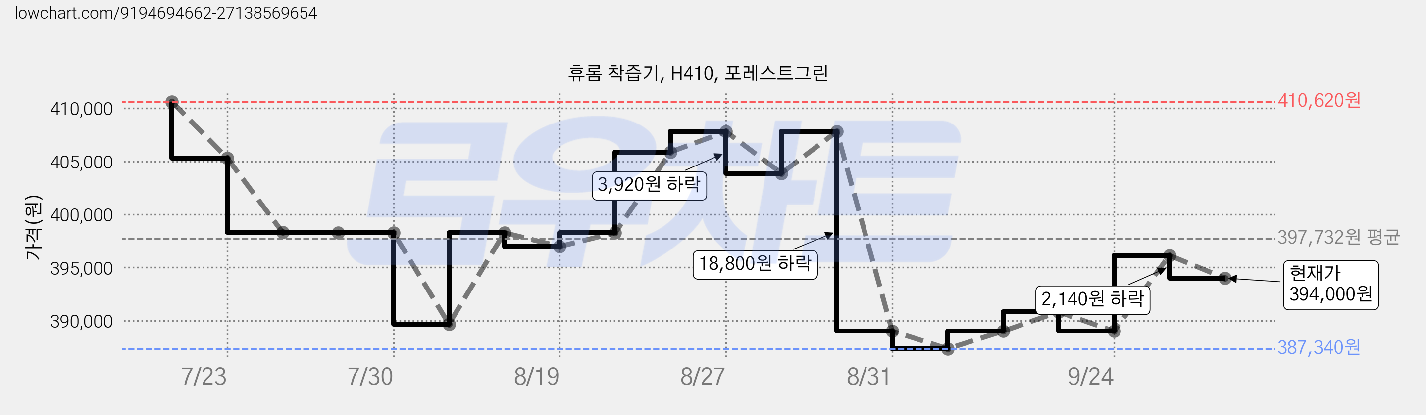 휴롬 착즙기, H410, 포레스트그린 가격 변동 차트, 현재가 394,000원, 관측 최저가 387,340원