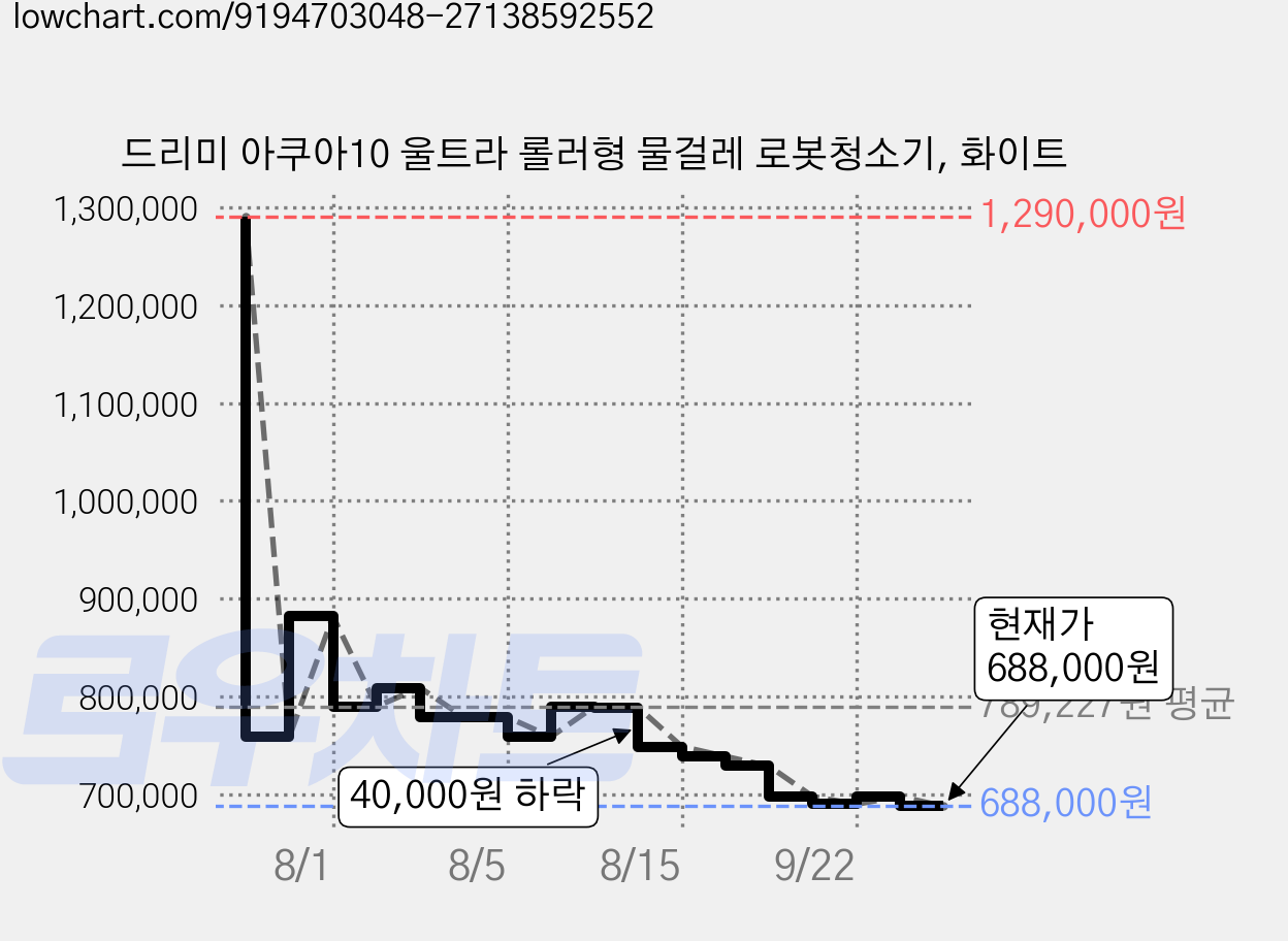 드리미 아쿠아10 울트라 롤러형 물걸레 로봇청소기, 화이트 가격 변동 차트, 현재가 688,000원, 관측 최저가 664,050원