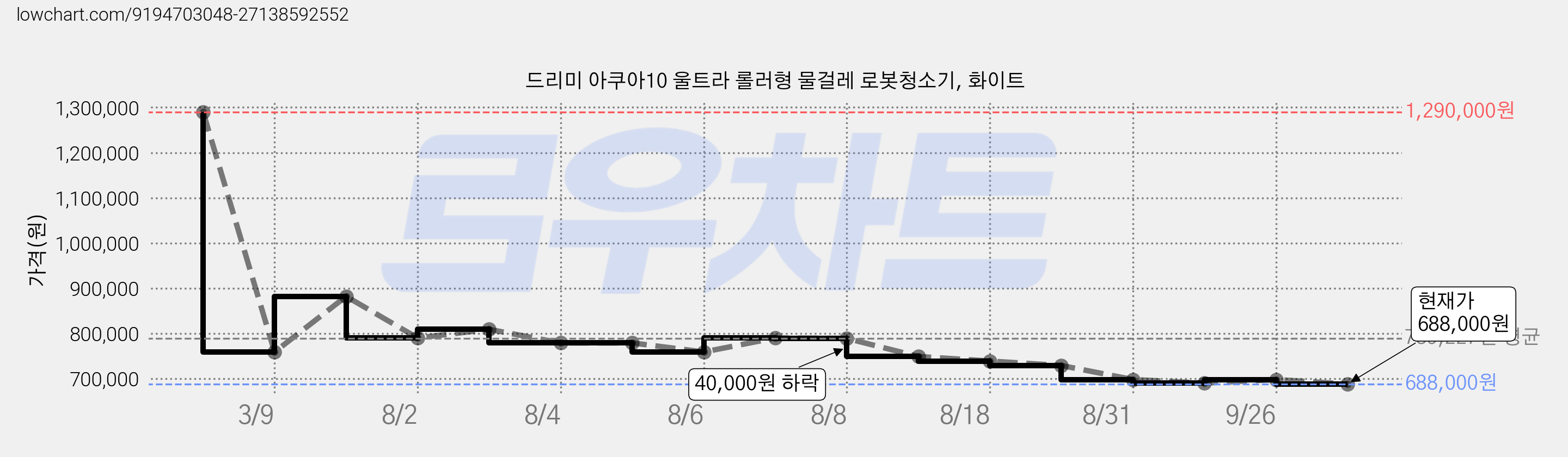 드리미 아쿠아10 울트라 롤러형 물걸레 로봇청소기, 화이트 가격 변동 차트, 현재가 688,000원, 관측 최저가 664,050원