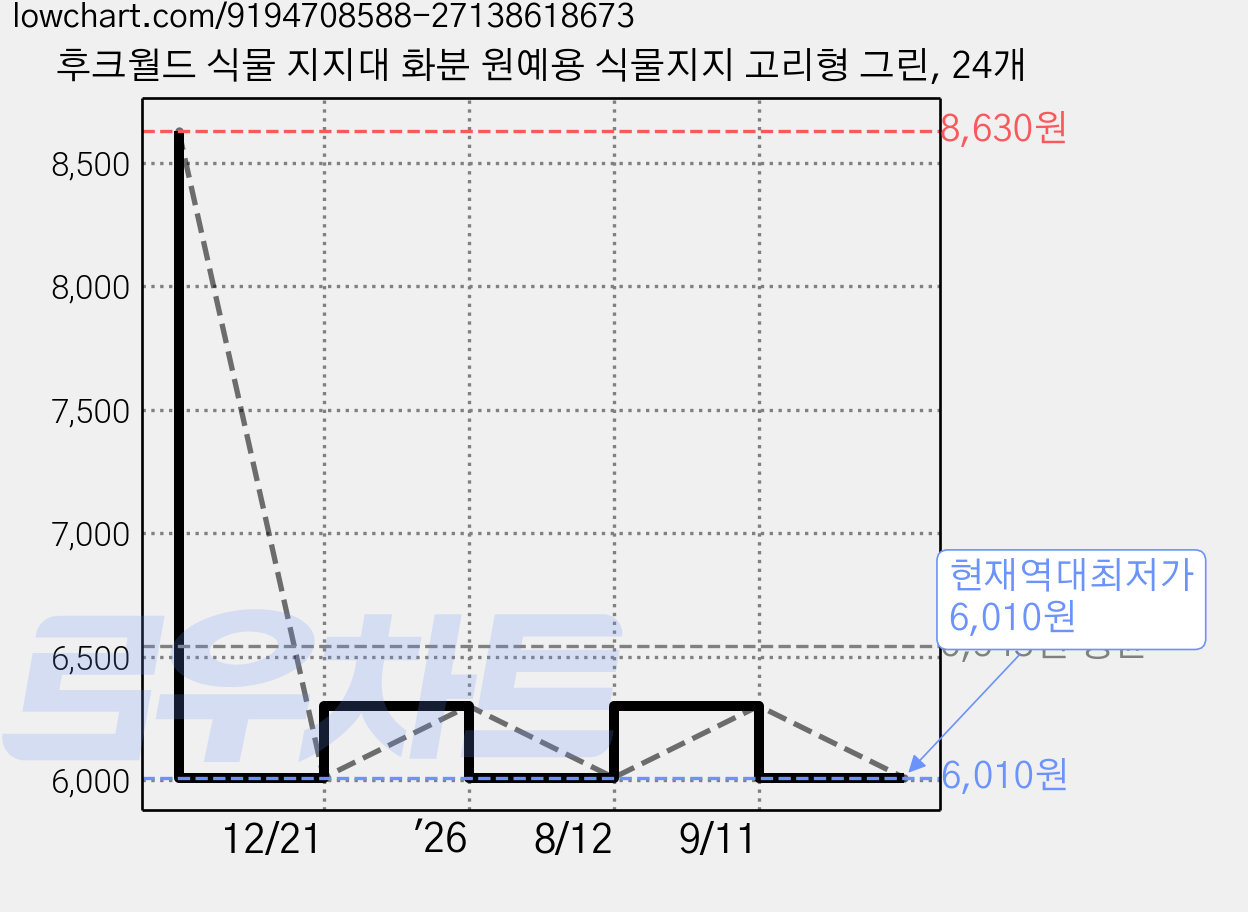 후크월드 식물 지지대 화분 원예용 식물지지 고리형 그린, 24개 가격 변동 차트, 현재가 6,010원, 역대최저가