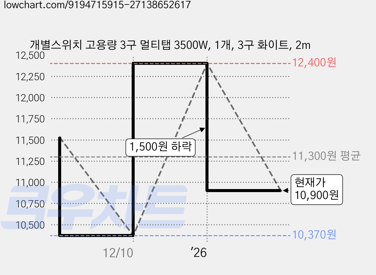 개별스위치 고용량 3구 멀티탭 3500W, 1개, 3구 화이트, 2m 가격 변동 차트, 현재가 10,900원, 관측 최저가 10,370원