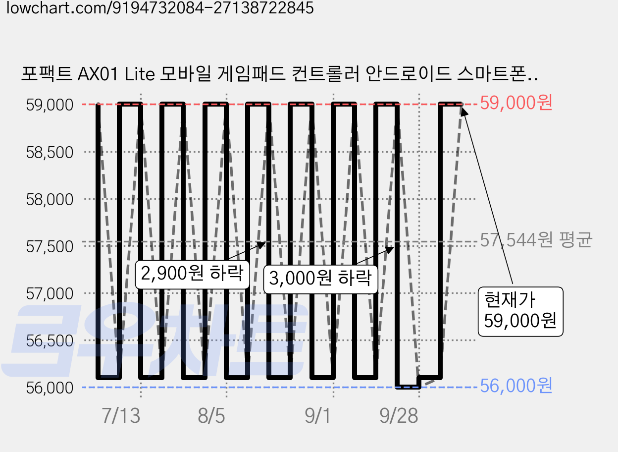 포팩트 AX01 Lite 모바일 게임패드 컨트롤러 안드로이드 스마트폰 아이폰 호환, 1개, 블랙 가격 변동 차트, 현재가 59,000원, 관측 최저가 56,000원