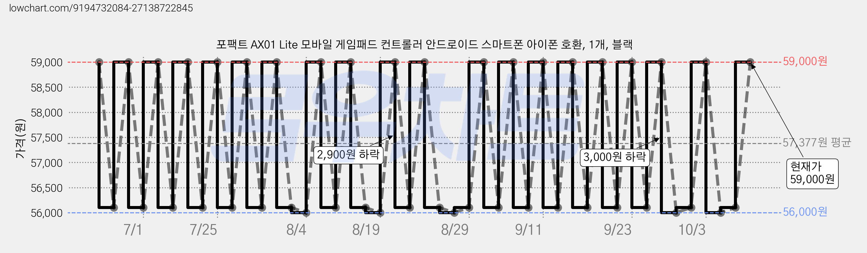포팩트 AX01 Lite 모바일 게임패드 컨트롤러 안드로이드 스마트폰 아이폰 호환, 1개, 블랙 가격 변동 차트, 현재가 59,000원, 관측 최저가 56,000원