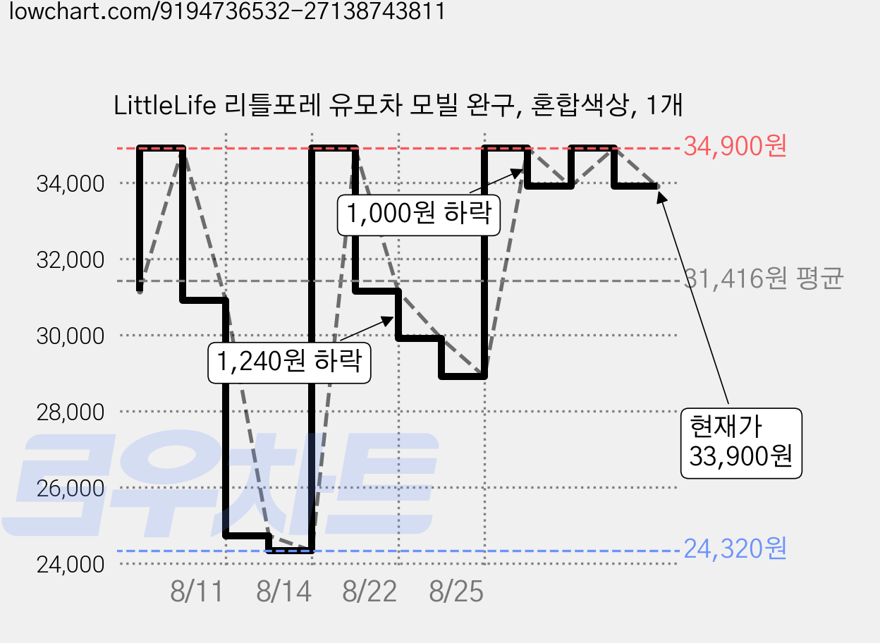 LittleLife 리틀포레 유모차 모빌 완구, 혼합색상, 1개 가격 변동 차트, 현재가 33,900원, 관측 최저가 24,320원