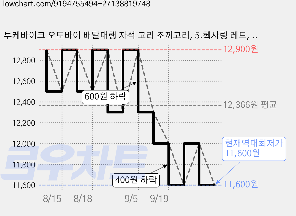 투케바이크 오토바이 배달대행 자석 고리 조끼고리, 5.헥사링 레드, CR-BL-09 가격 변동 차트, 현재가 11,600원, 역대최저가