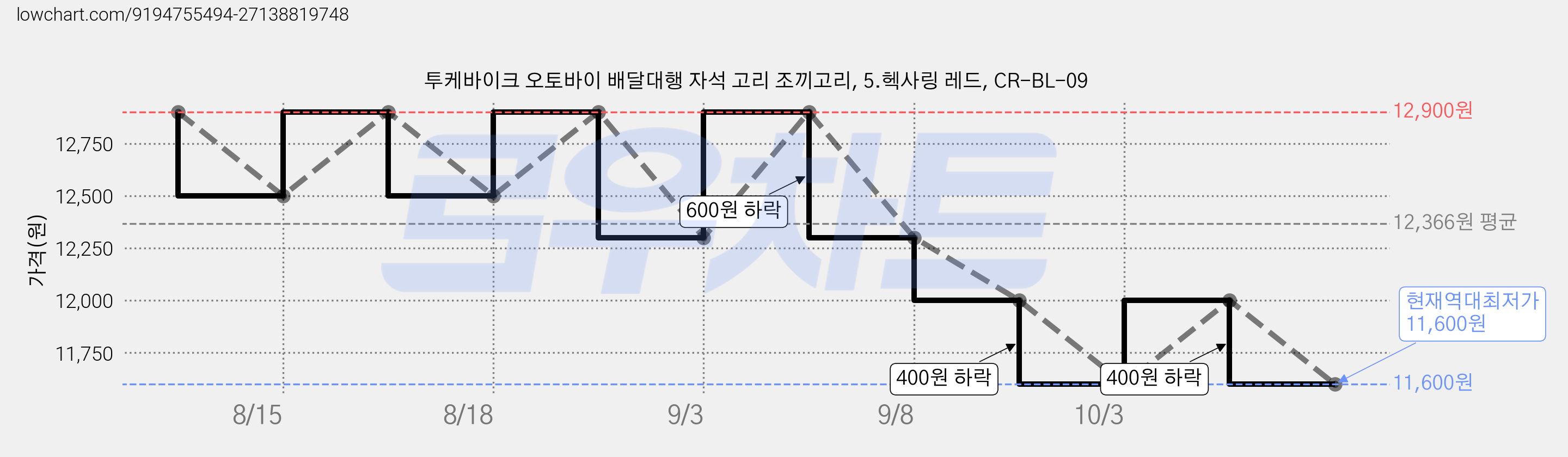 투케바이크 오토바이 배달대행 자석 고리 조끼고리, 5.헥사링 레드, CR-BL-09 가격 변동 차트, 현재가 11,600원, 역대최저가