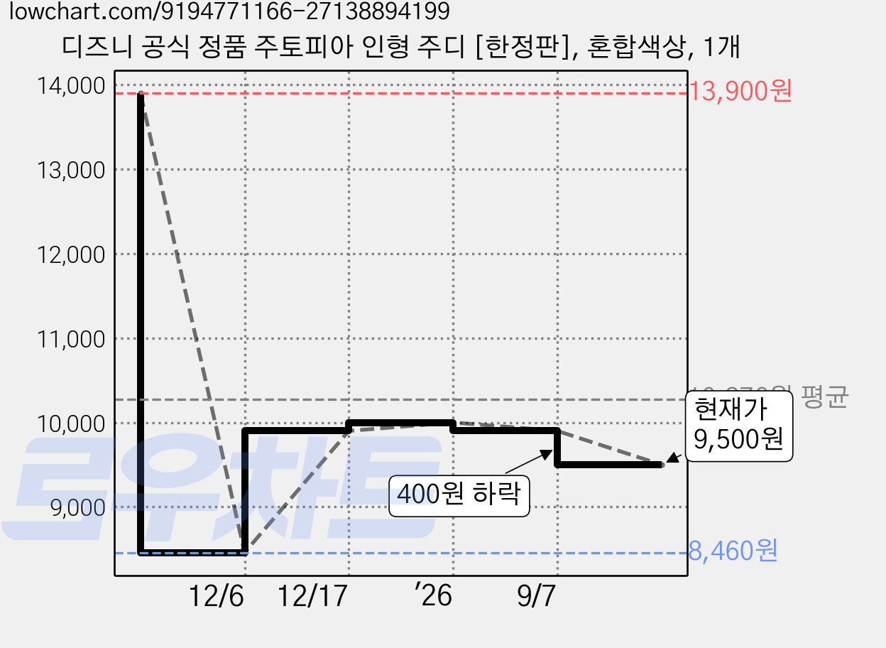 디즈니 공식 정품 주토피아 인형 주디 [한정판], 혼합색상, 1개 가격 변동 차트, 현재가 9,500원, 관측 최저가 8,460원