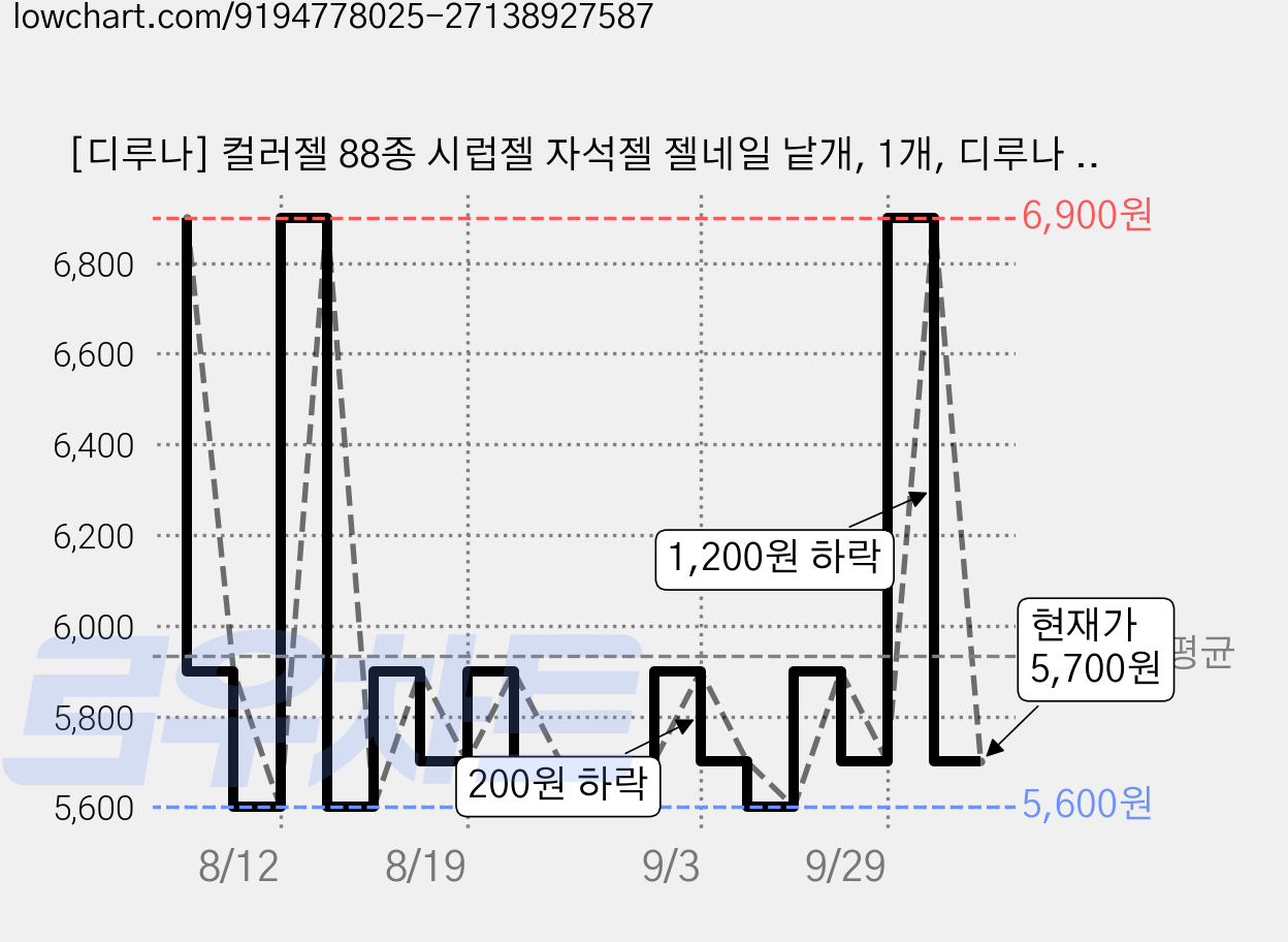 [디루나] 컬러젤 88종 시럽젤 자석젤 젤네일 낱개, 1개, 디루나 88종 #19 가격 변동 차트, 현재가 5,700원, 관측 최저가 5,600원