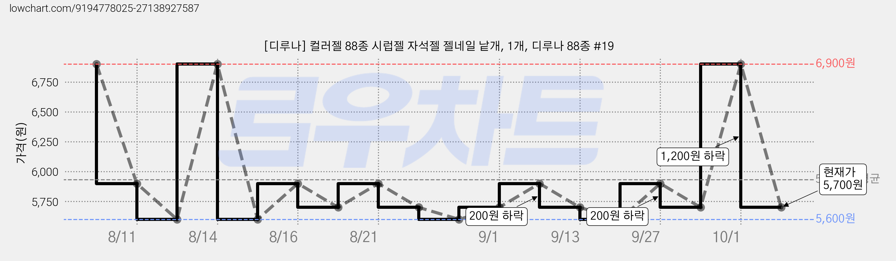 [디루나] 컬러젤 88종 시럽젤 자석젤 젤네일 낱개, 1개, 디루나 88종 #19 가격 변동 차트, 현재가 5,700원, 관측 최저가 5,600원