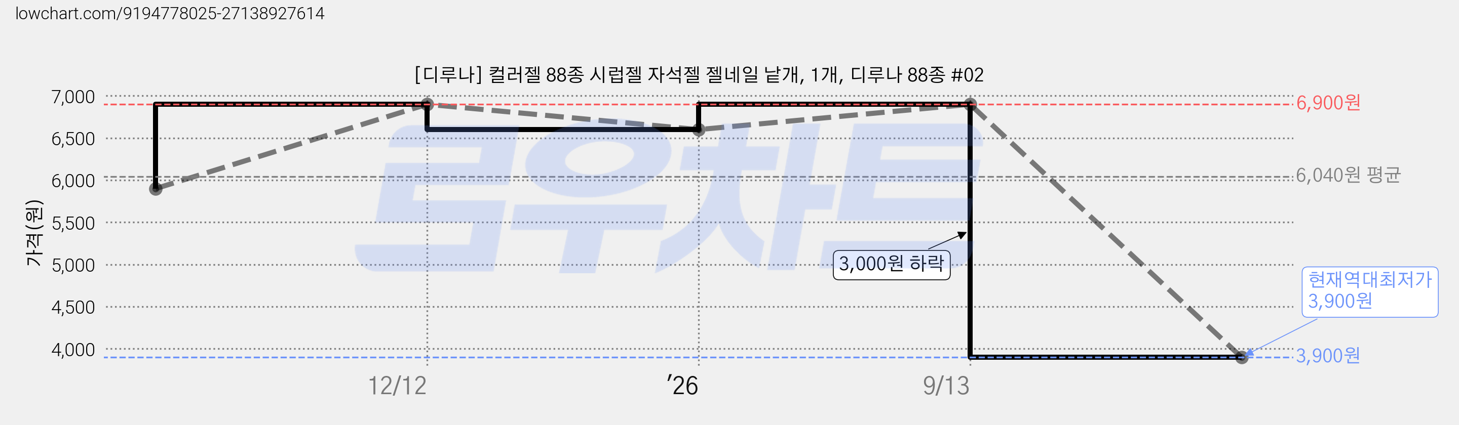 [디루나] 컬러젤 88종 시럽젤 자석젤 젤네일 낱개, 1개, 디루나 88종 #02 가격 변동 차트, 현재가 3,900원, 역대최저가