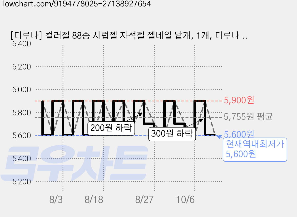 [디루나] 컬러젤 88종 시럽젤 자석젤 젤네일 낱개, 1개, 디루나 88종 #18 가격 변동 차트, 현재가 5,600원, 역대최저가