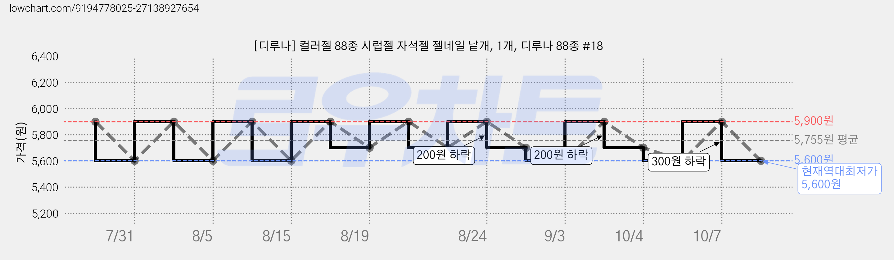 [디루나] 컬러젤 88종 시럽젤 자석젤 젤네일 낱개, 1개, 디루나 88종 #18 가격 변동 차트, 현재가 5,600원, 역대최저가