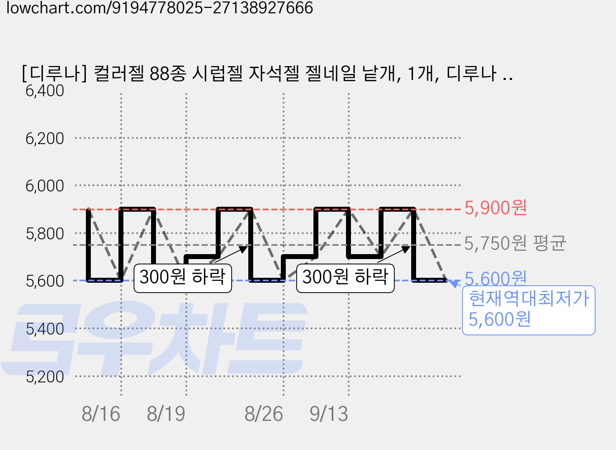 [디루나] 컬러젤 88종 시럽젤 자석젤 젤네일 낱개, 1개, 디루나 88종 #32 가격 변동 차트, 현재가 5,600원, 역대최저가