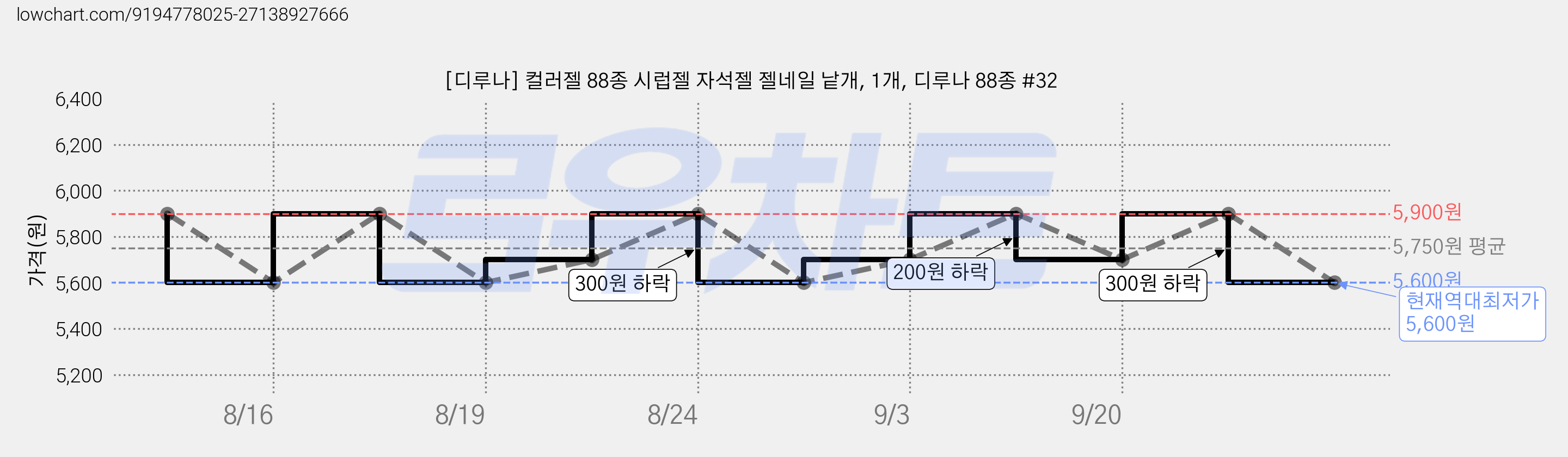 [디루나] 컬러젤 88종 시럽젤 자석젤 젤네일 낱개, 1개, 디루나 88종 #32 가격 변동 차트, 현재가 5,600원, 역대최저가