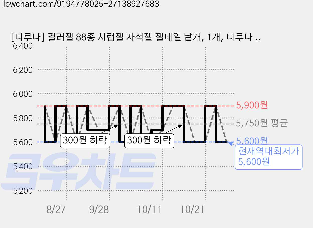 [디루나] 컬러젤 88종 시럽젤 자석젤 젤네일 낱개, 1개, 디루나 88종 #13 가격 변동 차트, 현재가 5,600원, 역대최저가
