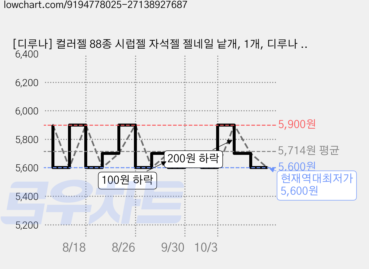 [디루나] 컬러젤 88종 시럽젤 자석젤 젤네일 낱개, 1개, 디루나 88종 #52 가격 변동 차트, 현재가 5,600원, 역대최저가