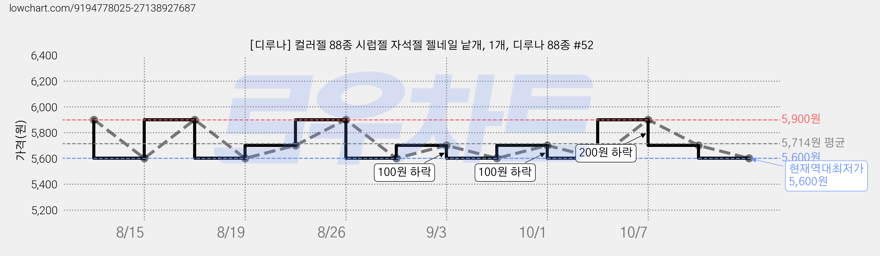 [디루나] 컬러젤 88종 시럽젤 자석젤 젤네일 낱개, 1개, 디루나 88종 #52 가격 변동 차트, 현재가 5,600원, 역대최저가