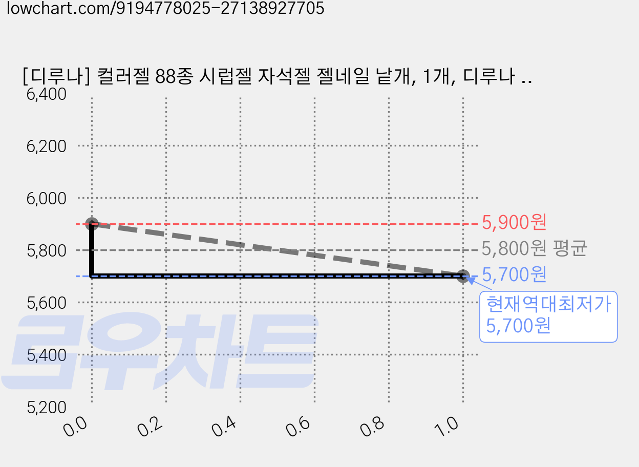 [디루나] 컬러젤 88종 시럽젤 자석젤 젤네일 낱개, 1개, 디루나 88종 #30 가격 변동 차트, 현재가 5,700원, 역대최저가
