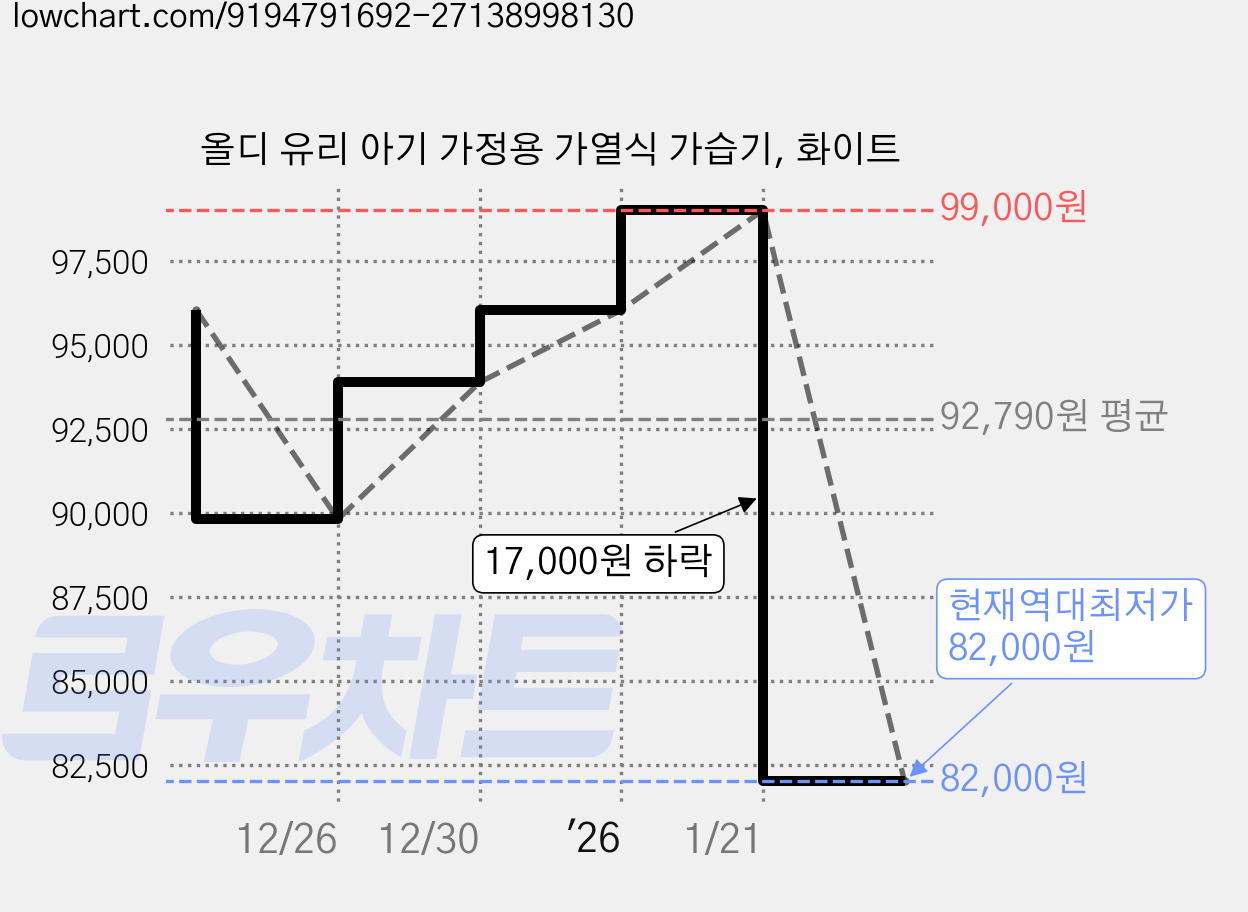 올디 유리 아기 가정용 가열식 가습기, 화이트 가격 변동 차트, 현재가 82,000원, 역대최저가