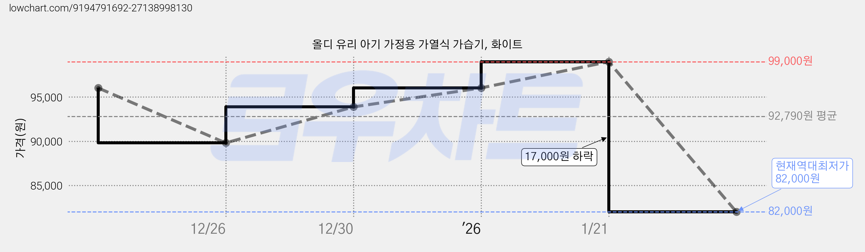 올디 유리 아기 가정용 가열식 가습기, 화이트 가격 변동 차트, 현재가 82,000원, 역대최저가