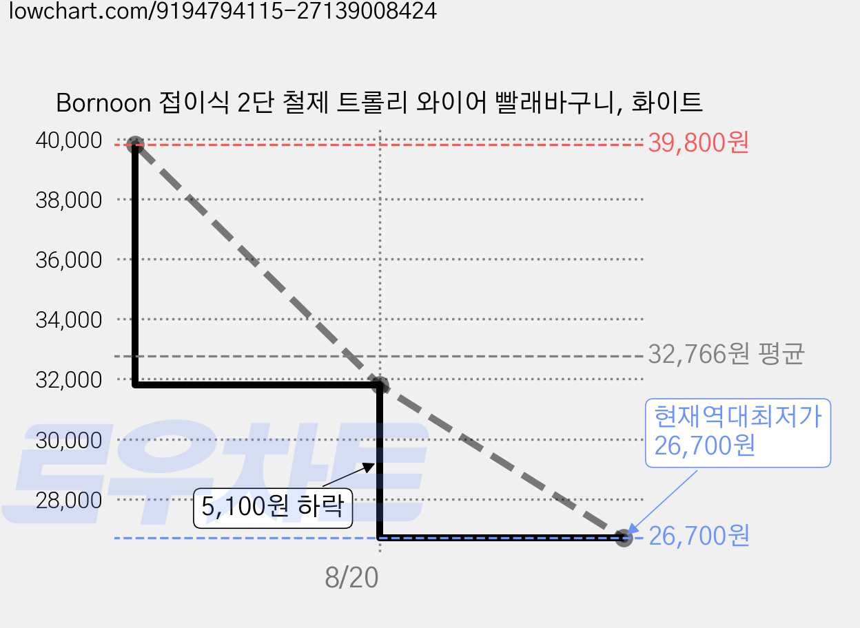 Bornoon 접이식 2단 철제 트롤리 와이어 빨래바구니, 화이트 가격 변동 차트, 현재가 26,700원, 역대최저가