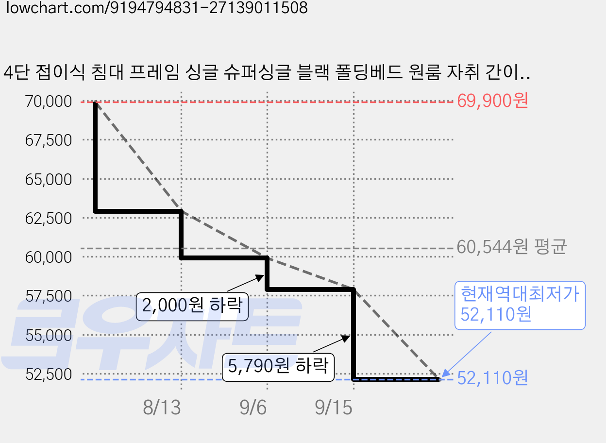 4단 접이식 침대 프레임 싱글 슈퍼싱글 블랙 폴딩베드 원룸 자취 간이침대 캐스터 이동식, 기본형, 그레이 가격 변동 차트, 현재가 52,110원, 역대최저가