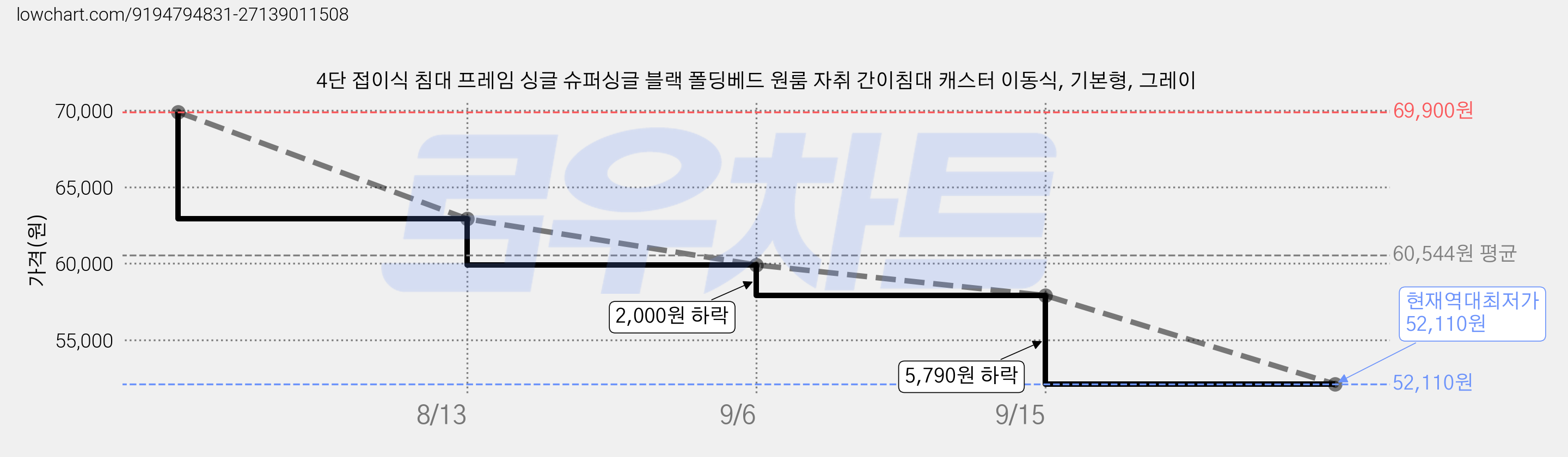 4단 접이식 침대 프레임 싱글 슈퍼싱글 블랙 폴딩베드 원룸 자취 간이침대 캐스터 이동식, 기본형, 그레이 가격 변동 차트, 현재가 52,110원, 역대최저가