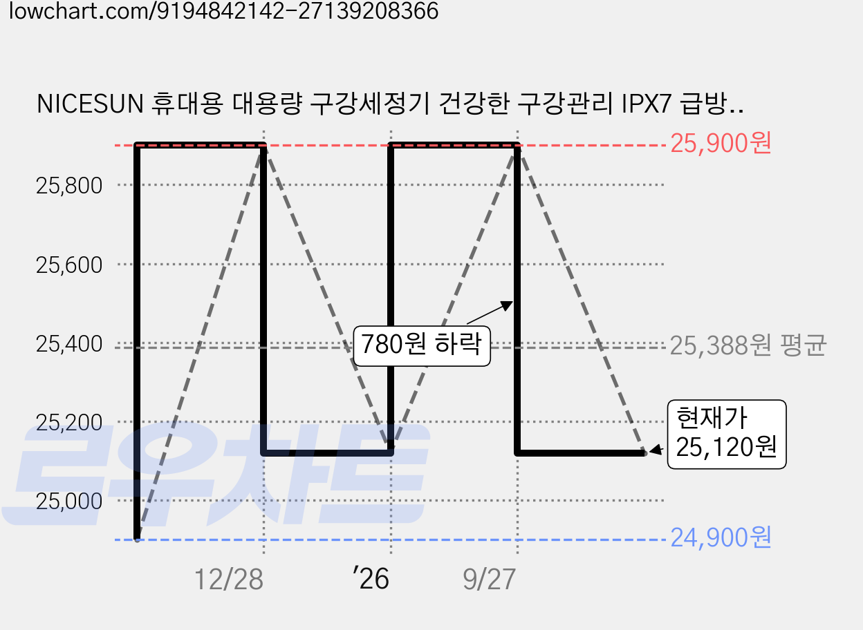 NICESUN 휴대용 대용량 구강세정기 건강한 구강관리 IPX7 급방수 물치실+ 6개노즐팁, 화이트, D10 가격 변동 차트, 현재가 25,120원, 관측 최저가 24,900원