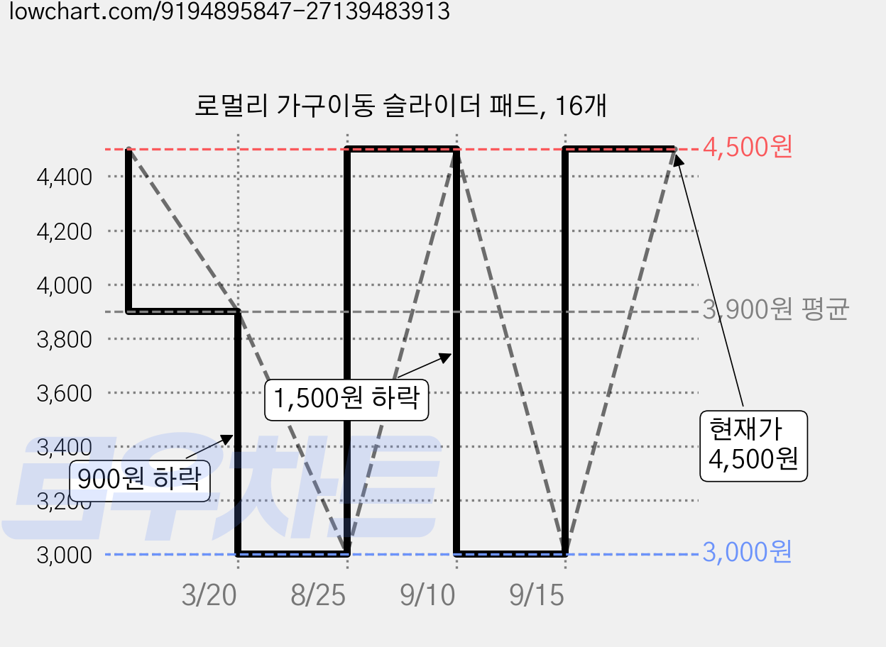 로멀리 가구이동 슬라이더 패드, 16개 가격 변동 차트, 현재가 4,500원, 관측 최저가 3,000원