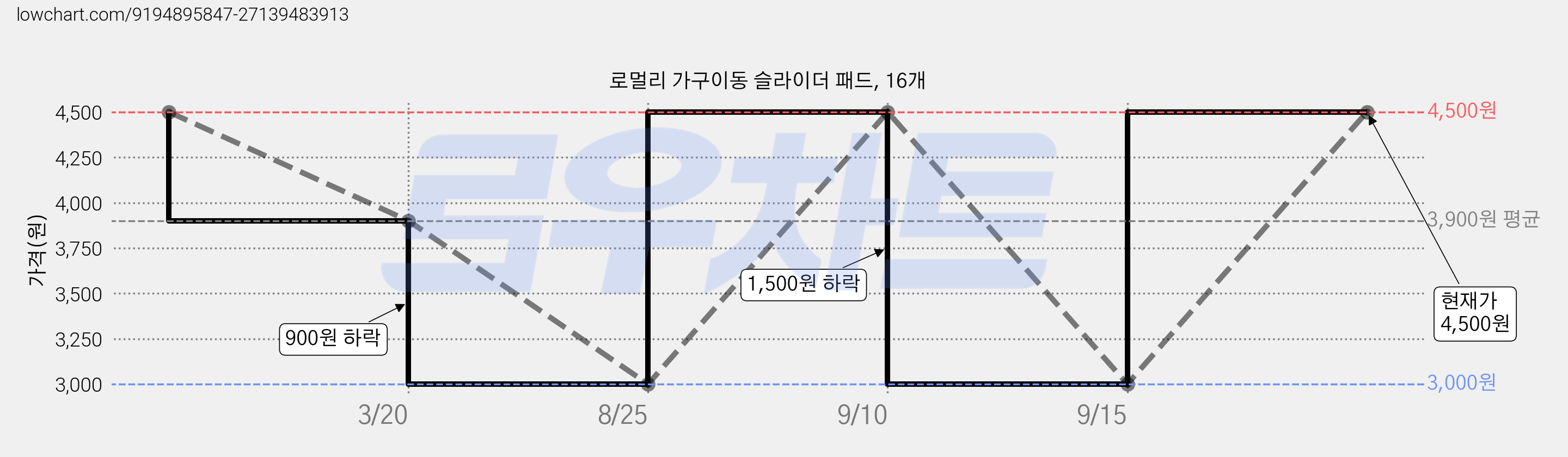 로멀리 가구이동 슬라이더 패드, 16개 가격 변동 차트, 현재가 4,500원, 관측 최저가 3,000원