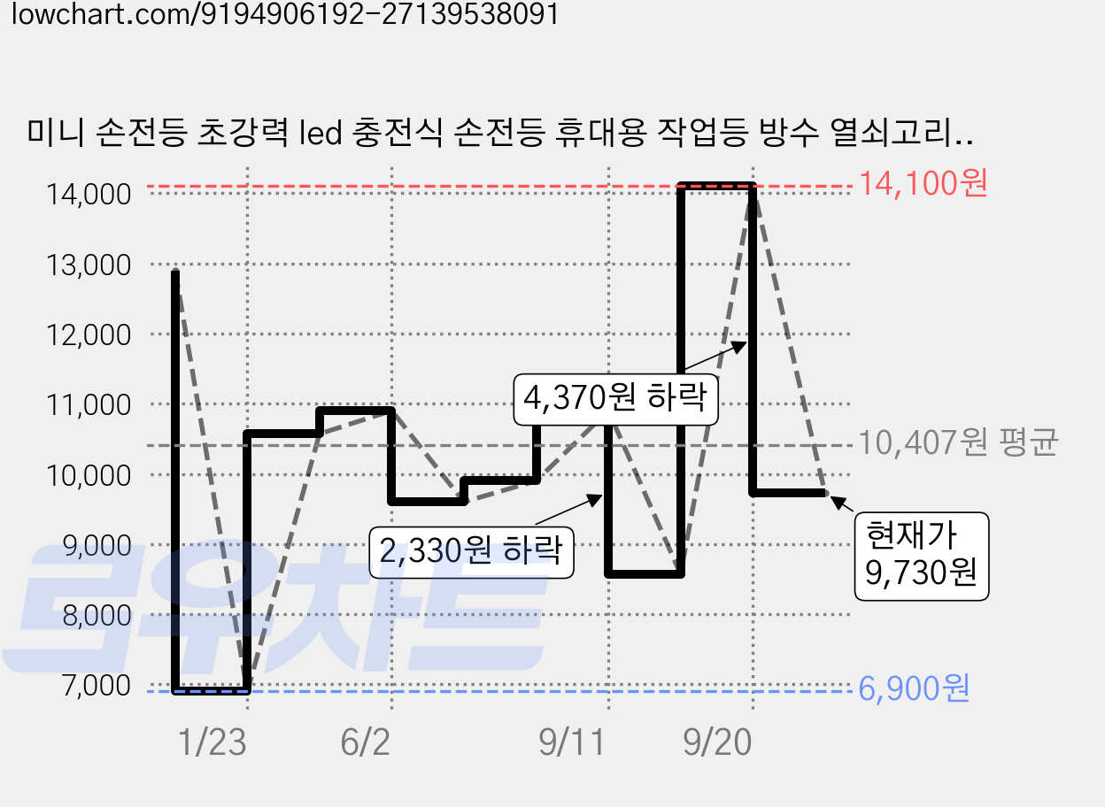 미니 손전등 초강력 led 충전식 손전등 휴대용 작업등 방수 열쇠고리 손전등, 2개 가격 변동 차트, 현재가 9,730원, 관측 최저가 6,900원