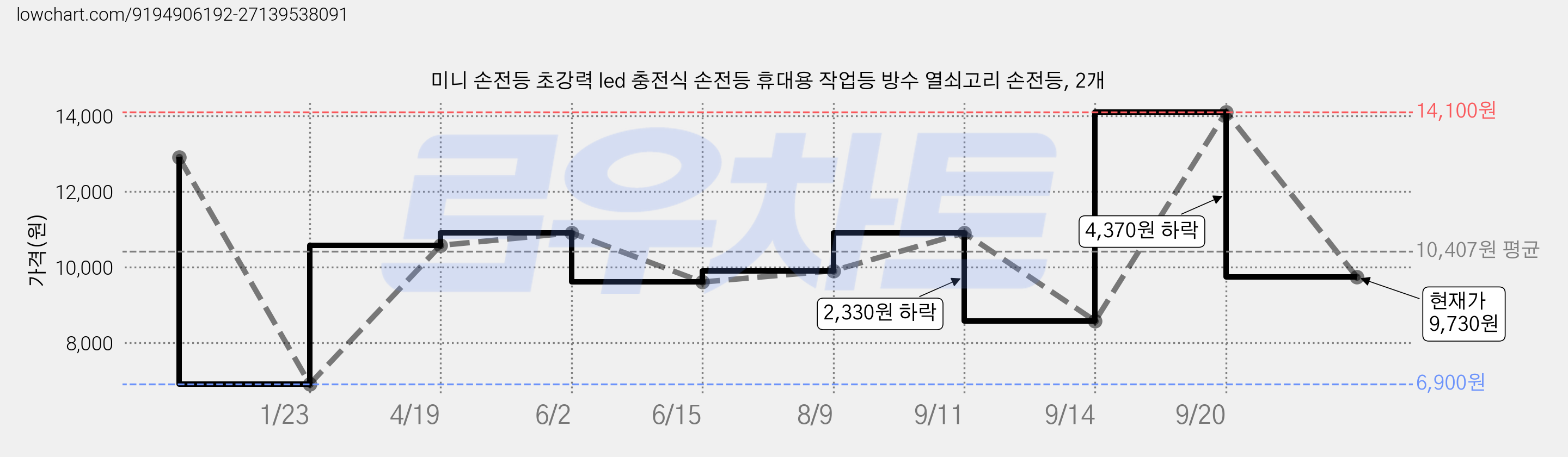 미니 손전등 초강력 led 충전식 손전등 휴대용 작업등 방수 열쇠고리 손전등, 2개 가격 변동 차트, 현재가 9,730원, 관측 최저가 6,900원